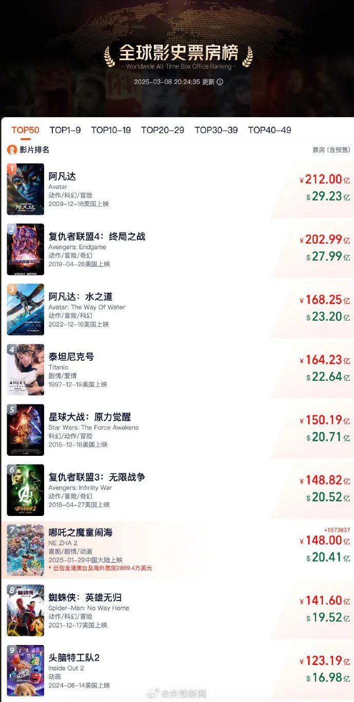 《哪吒2》票房破148亿元,冲击全球票房榜第六 《哪吒2》票房破148亿元,冲击全球票房榜第六