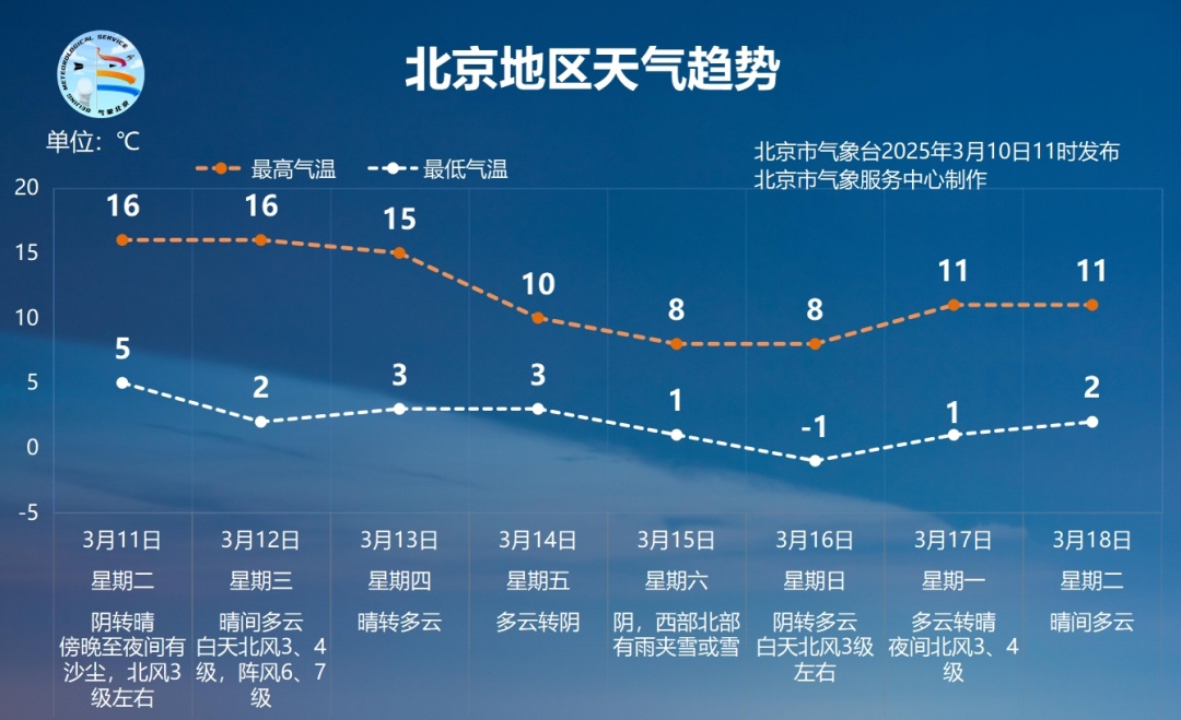 北京明天有沙尘和弱降水！严重吗？专家释疑
