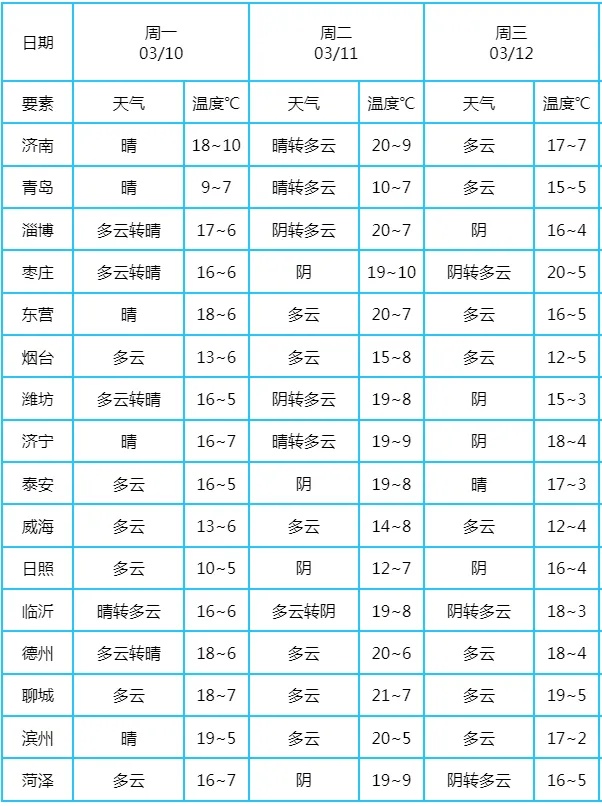 雨、雾、沙尘都要来!山东最新天气预报:气温先升后降至冰点以下 雨、雾、沙尘都要来!山东最新天气预报:气温先升后降至冰点以下