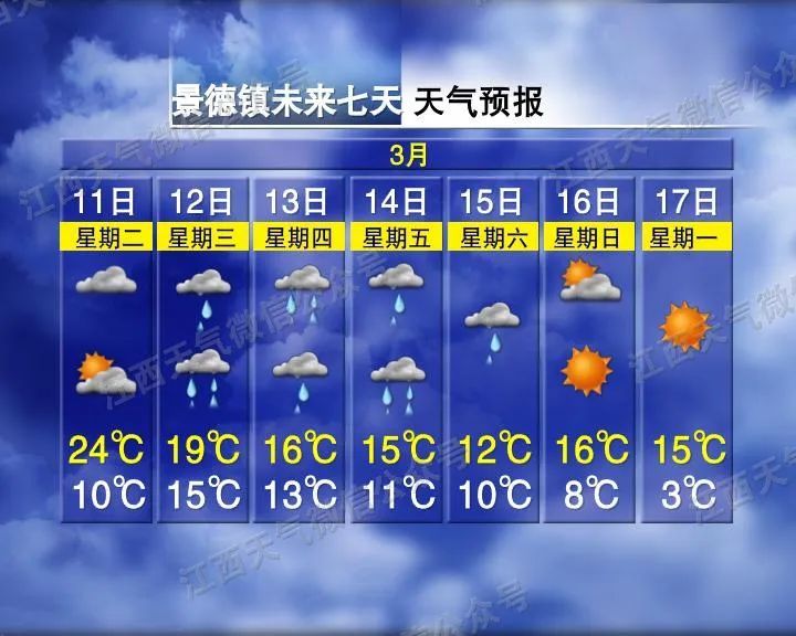 直冲29℃！猛烈升温！江西天气反转再反转