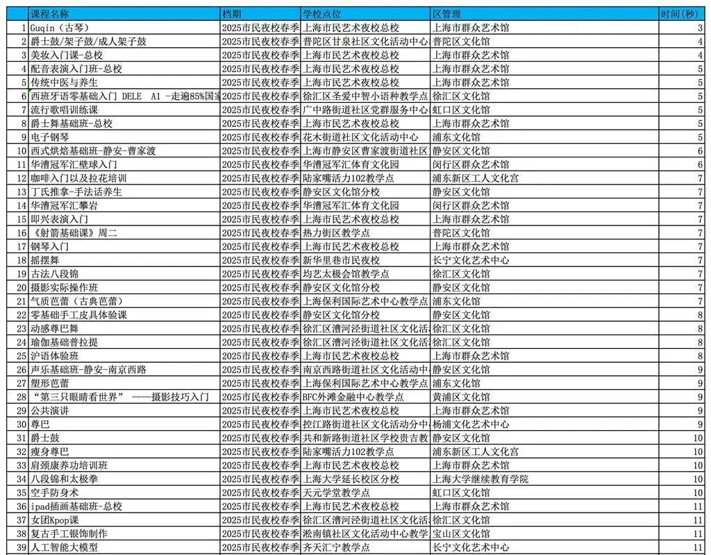 拼出“电竞手速”！超117万人抢课，上海市民夜校为老人专设报名入口