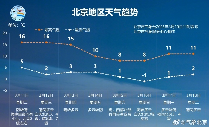 沙尘+降水+阵风+降温，北京这周天气有点复杂！