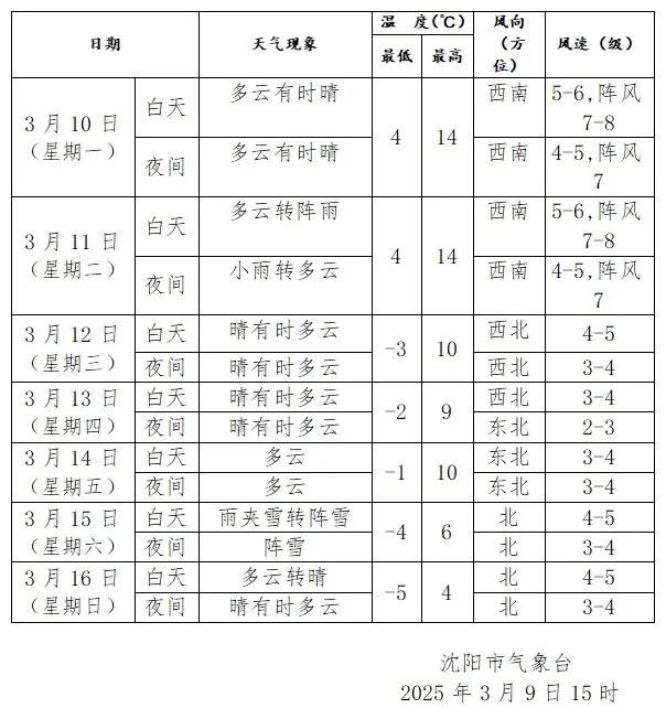 “差点被吹飞”！10级大风！沈阳市减灾委办公室紧急提醒！未来几天还有雨雪…