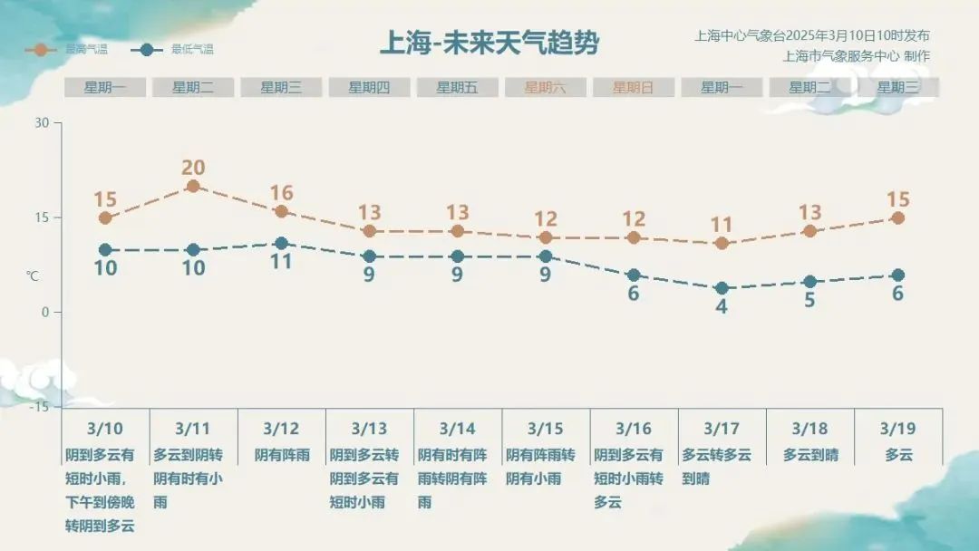 仿佛入梅!上海本周雨水全勤,明显降水有三天,明日冲顶20℃,两股冷空气随后到 仿佛入梅!上海本周雨水全勤,明显降水有三天,明日冲顶20℃,两股冷空气随后到