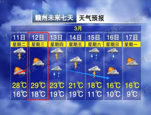 直冲29℃！猛烈升温！江西天气反转再反转