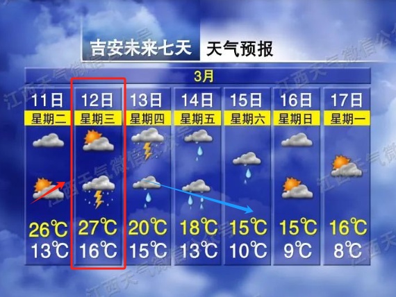 直冲29℃！猛烈升温！江西天气反转再反转