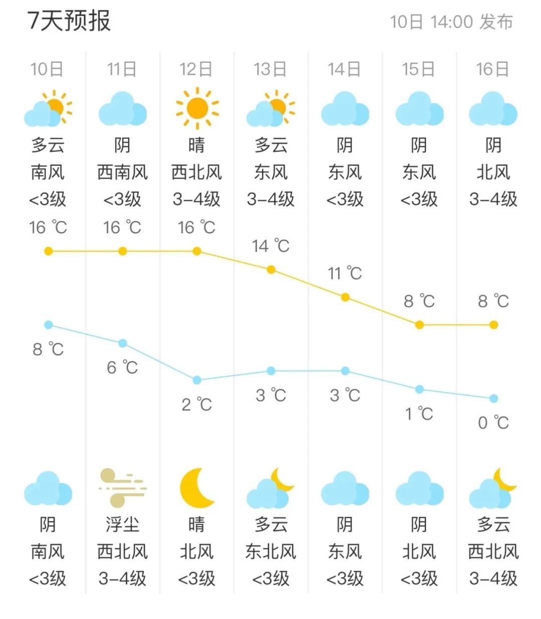 明日,北京这些路段易堵!降雨+沙尘→ 明日,北京这些路段易堵!降雨+沙尘→