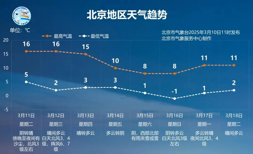 北京明天将现沙尘和弱降水