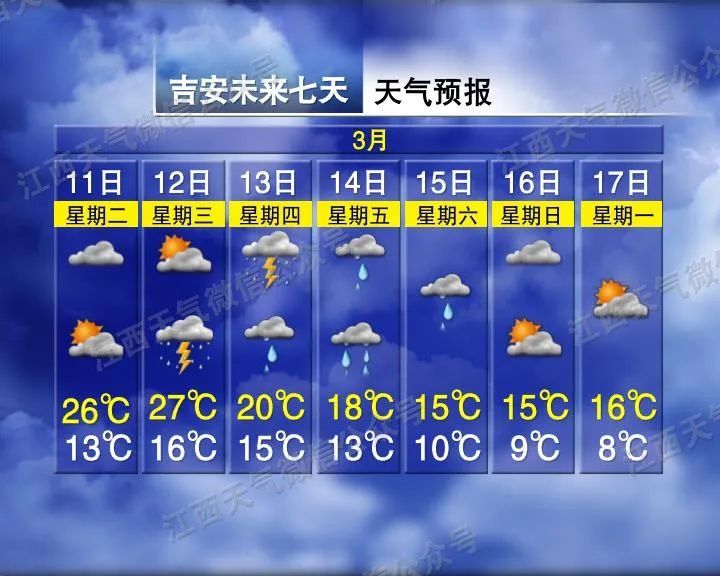 直冲29℃！猛烈升温！江西天气反转再反转