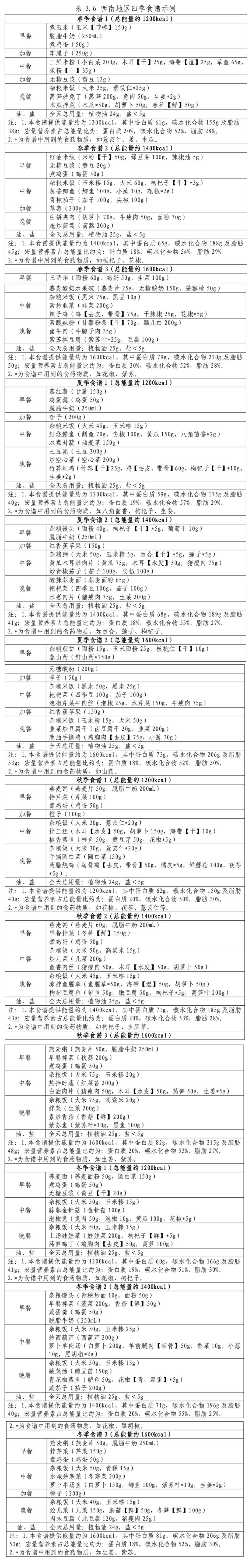 国家出手教减肥!云南人的食谱来了→ 国家出手教减肥!云南人的食谱来了→