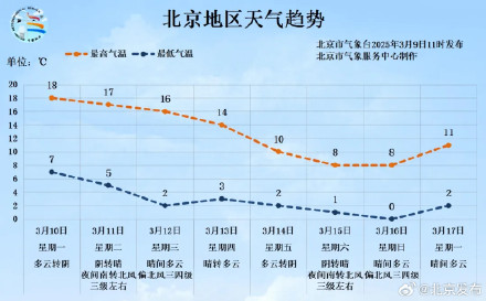 提醒！北京本周冷空气再来→