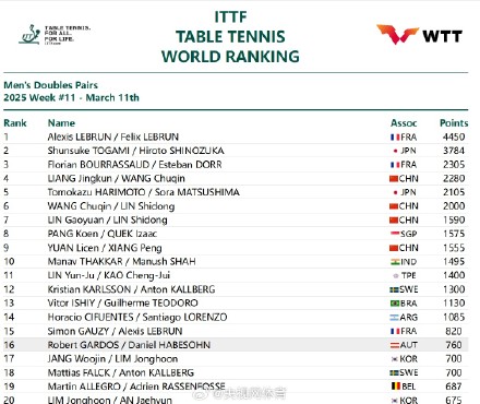 2025国际乒联第11周排名 2025国际乒联第11周排名