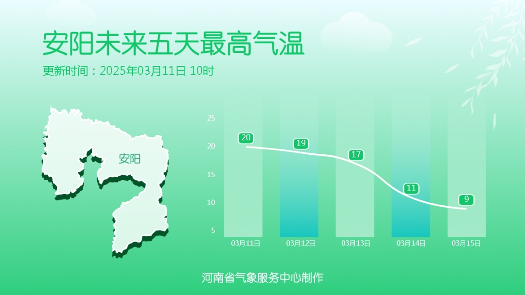 河南气温“满20-10”,未来三天多地有雨! 河南气温“满20-10”,未来三天多地有雨!
