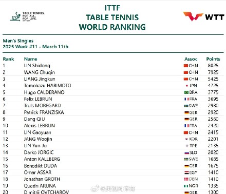 2025国际乒联第11周排名 2025国际乒联第11周排名