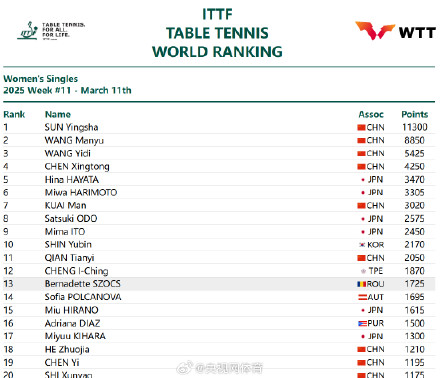 2025国际乒联第11周排名 2025国际乒联第11周排名