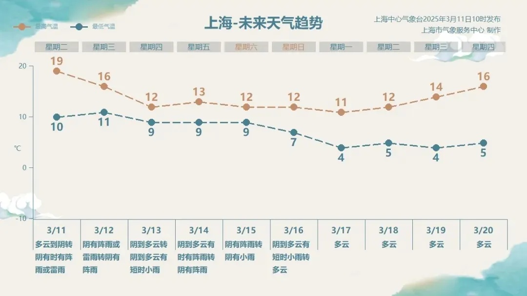 确认了：直冲19℃后暴跌！上海天气大转折，中雨+雷电…明起连续阴雨