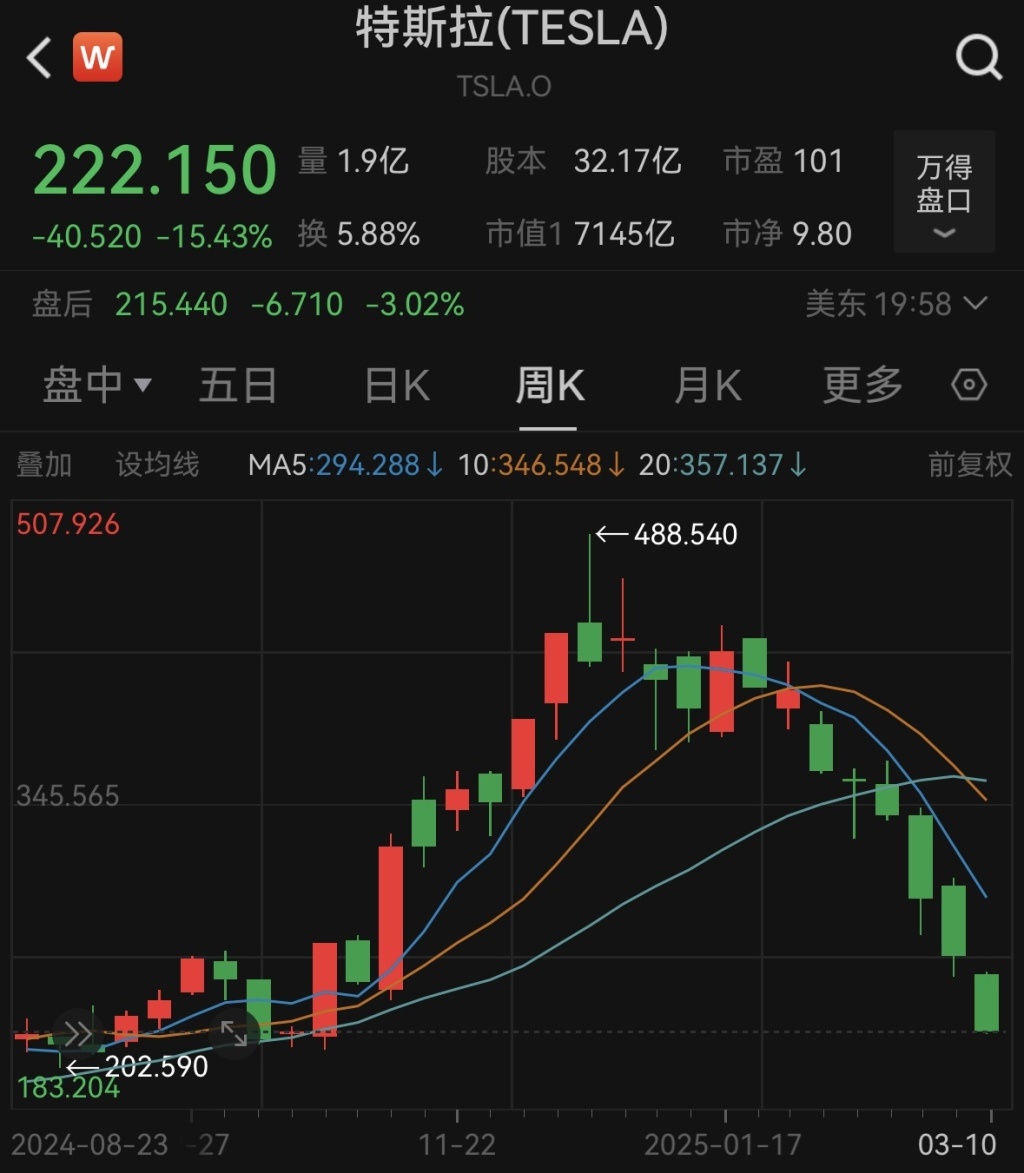 特斯拉市值一夜蒸发近万亿，马斯克回应