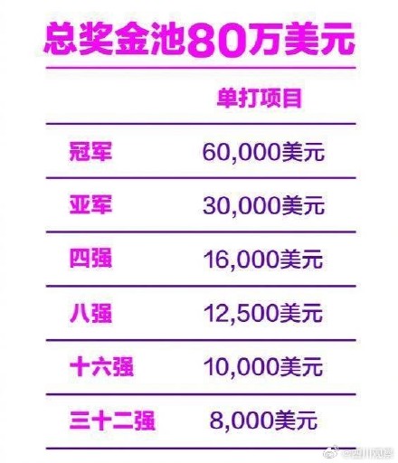 重庆冠军赛参赛即可获8千美元