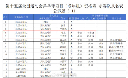 孙颖莎王楚钦不参加全运会单打资格赛 孙颖莎王楚钦不参加全运会单打资格赛
