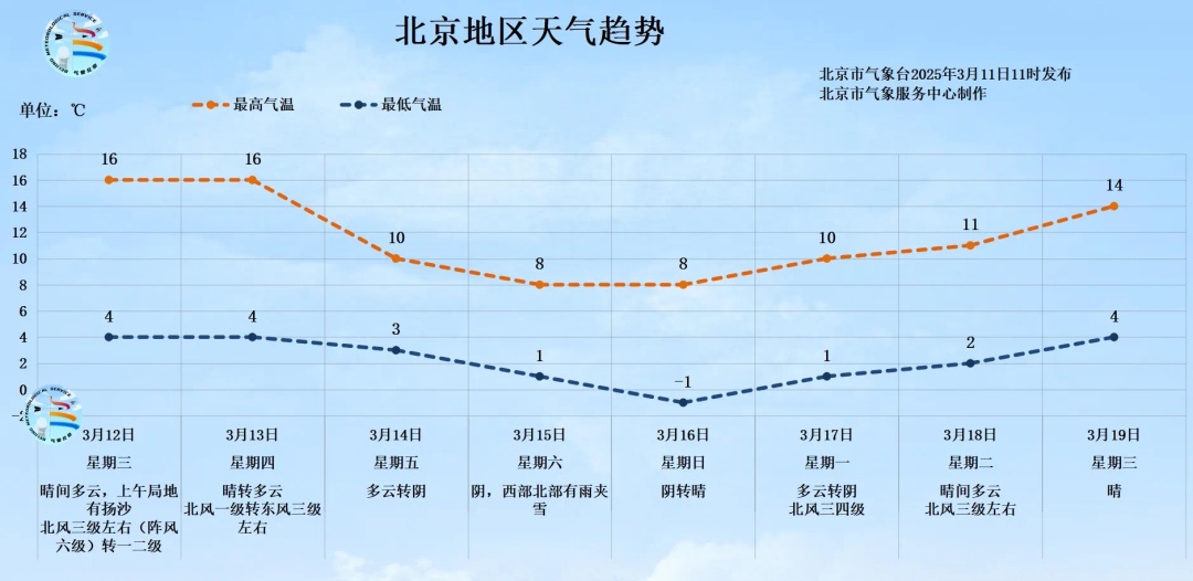 北京发布沙尘蓝色预警！主要影响时段——