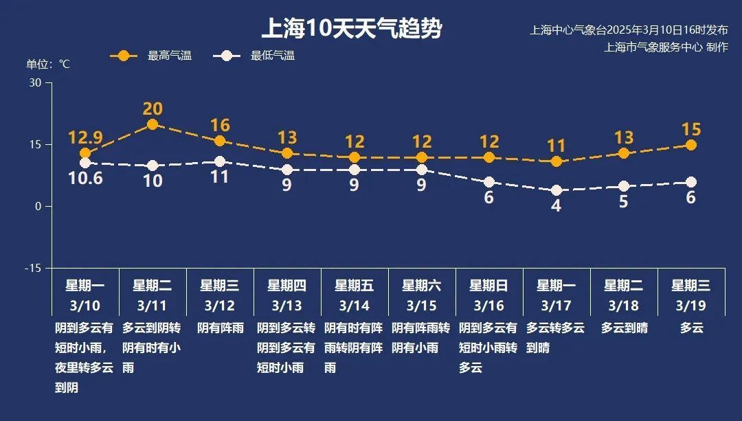 注意，上海多区预警！今天直冲20℃？这件事抓紧做