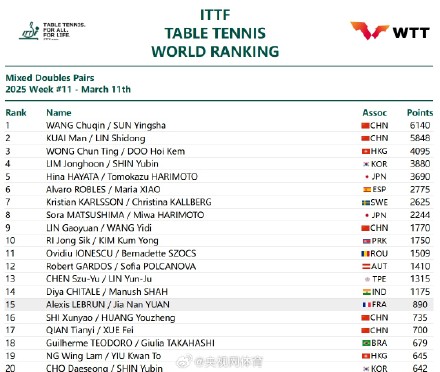 2025国际乒联第11周排名 2025国际乒联第11周排名