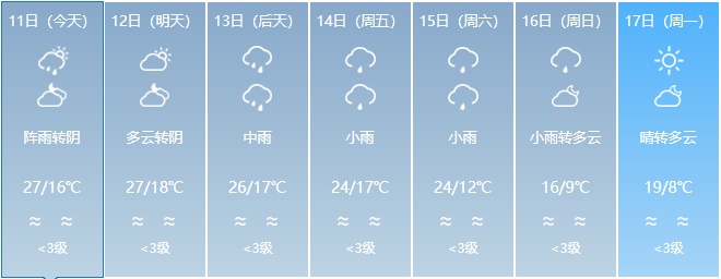 大雨+暴雨+强对流!福建天气将迎大反转,时间就在...... 大雨+暴雨+强对流!福建天气将迎大反转,时间就在......