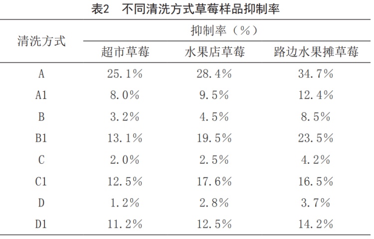 怎么洗草莓去农残效果最好？转发学起来