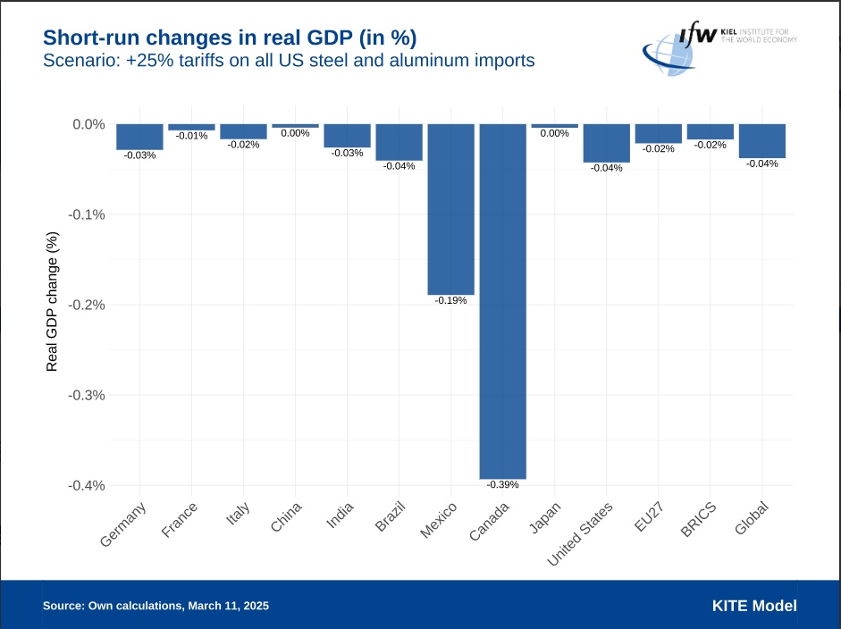 德国经济研究所:美对进口钢铝征收关税损害的主要是自身利益 德国经济研究所:美对进口钢铝征收关税损害的主要是自身利益