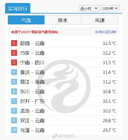 30.1℃！回南天出现，广东本周气温先升后降，暴雨+短时大风+局地冰雹即将杀到