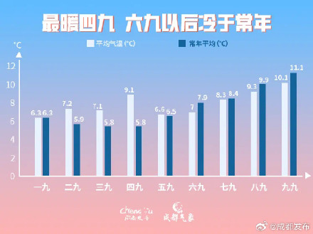 告别数九！冷空气返场！成都倒春寒来了……