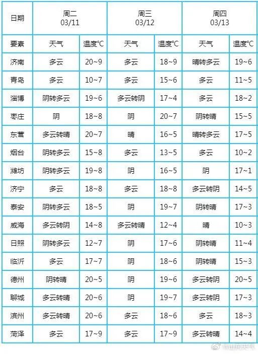 沙尘+大风+雨雪，济南最新预报，注意防护、防范！