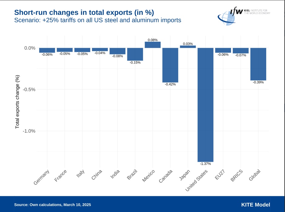 德国经济研究所:美对进口钢铝征收关税损害的主要是自身利益 德国经济研究所:美对进口钢铝征收关税损害的主要是自身利益