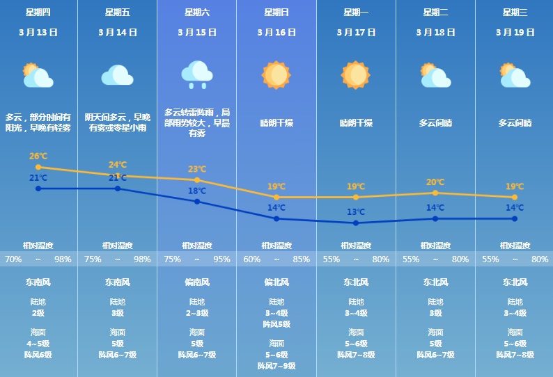 气温直冲26℃，短袖却要收？新冷空气很快杀到珠海！降温幅度……
