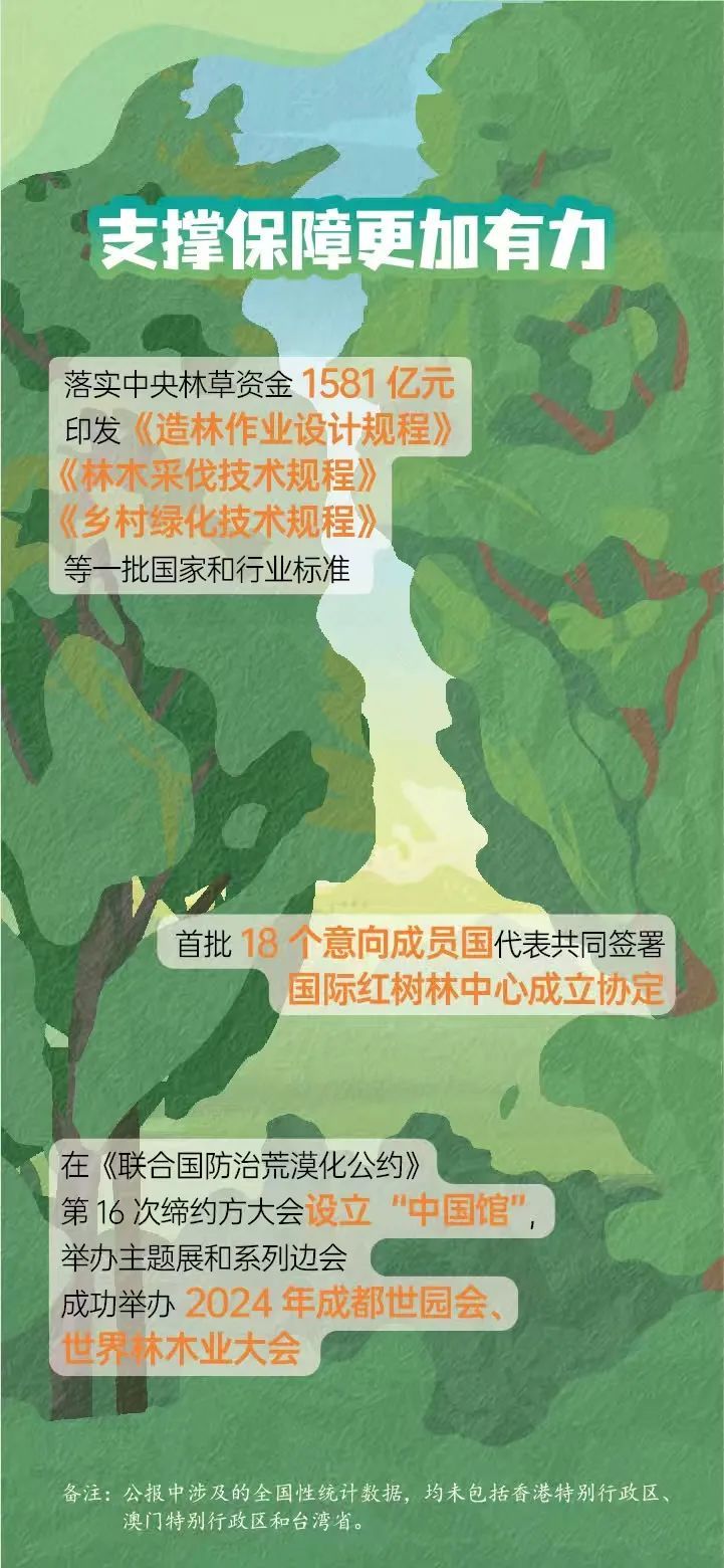 全球增绿最多!我国森林覆盖率超25% 全球增绿最多!我国森林覆盖率超25%