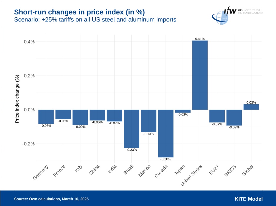 德国经济研究所:美对进口钢铝征收关税损害的主要是自身利益 德国经济研究所:美对进口钢铝征收关税损害的主要是自身利益