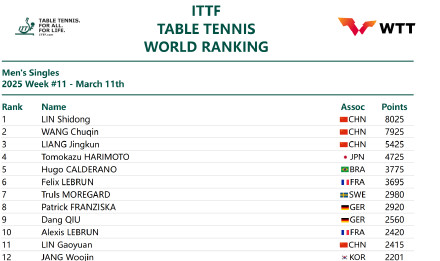林诗栋孙颖莎继续领跑