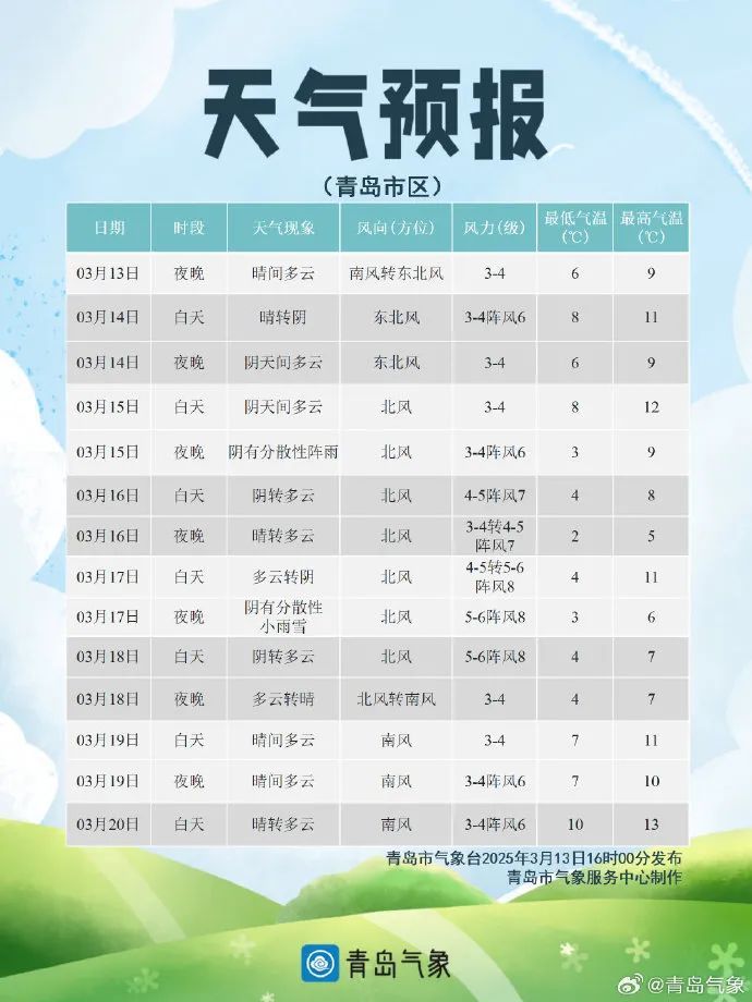 反转了！冷空气“发货”，青岛气温重返零下！雨雪又要来……