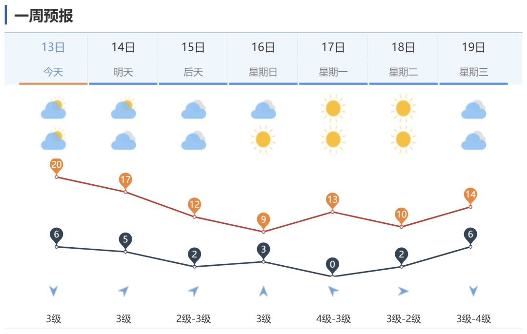 山东迎新一轮冷空气!局部雨雪,阵风7~9级,最低温-1℃左右... 山东迎新一轮冷空气!局部雨雪,阵风7~9级,最低温-1℃左右...