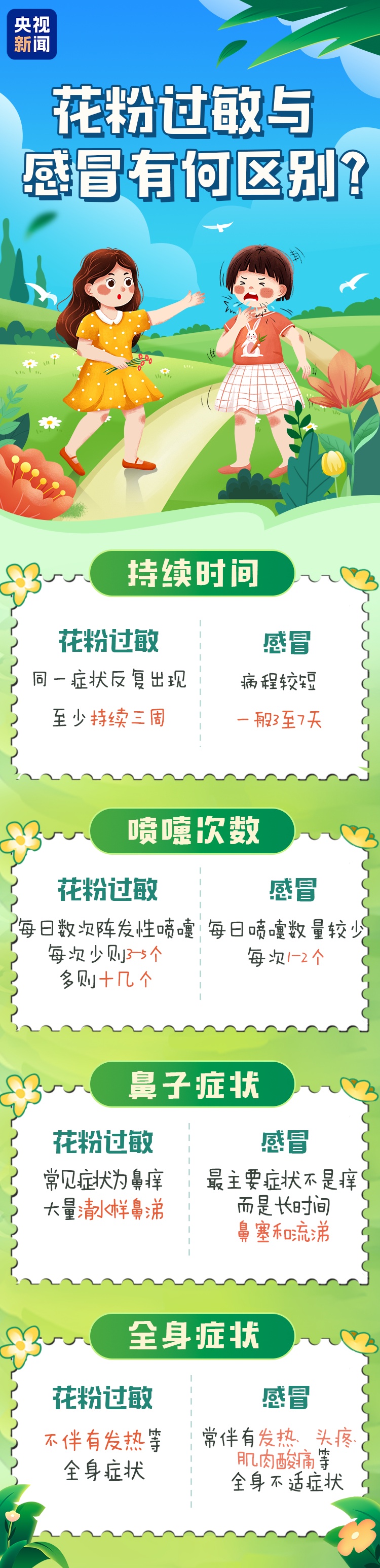 花粉过敏季又来了！“元凶”竟然不是鲜花？教你预防→