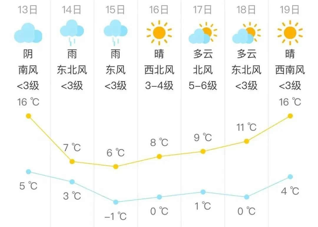 北京今夜有雨或雨夹雪!