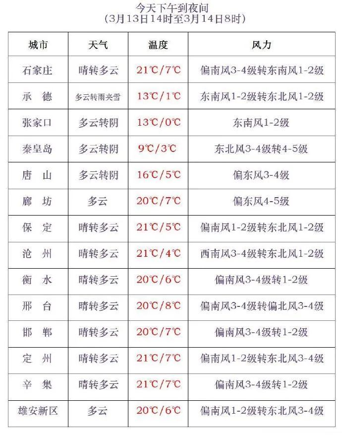 小雪+局地大到暴雪+猛降12℃!今晚开始,河北多地迎雨雪,石家庄、保定…… 小雪+局地大到暴雪+猛降12℃!今晚开始,河北多地迎雨雪,石家庄、保定……