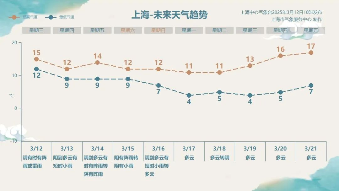 确认今日抵沪！上海将受沙尘影响！ 这段时间请减少外出→