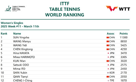 林诗栋孙颖莎继续领跑