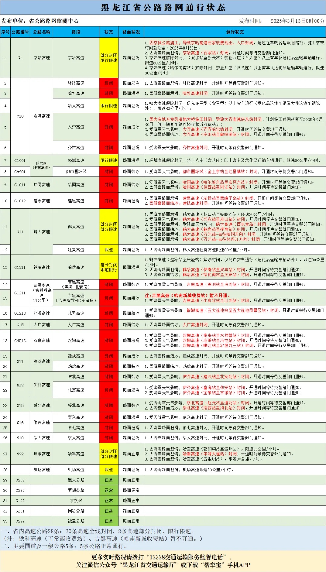 黑龙江省20条高速全线封闭、8条高速部分封闭限速限行