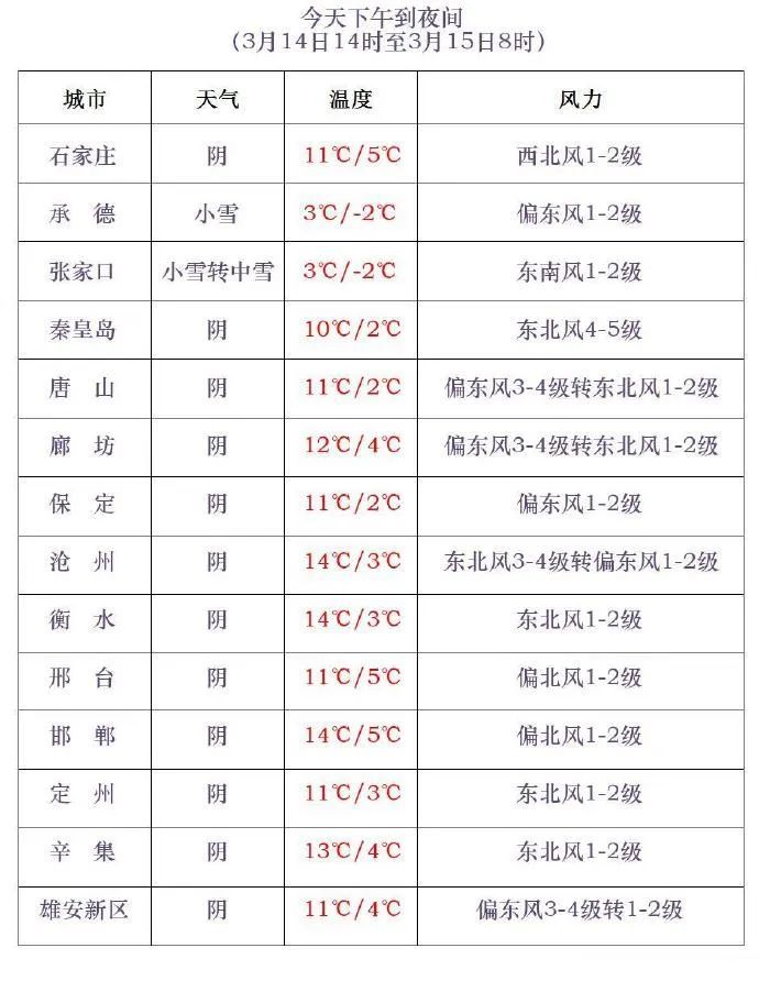 真下雪了!中到大雪+雨夹雪!河北大范围雨雪马上到…… 真下雪了!中到大雪+雨夹雪!河北大范围雨雪马上到……