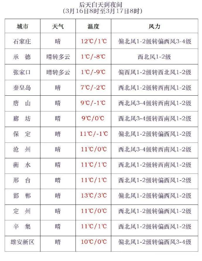 真下雪了!中到大雪+雨夹雪!河北大范围雨雪马上到…… 真下雪了!中到大雪+雨夹雪!河北大范围雨雪马上到……
