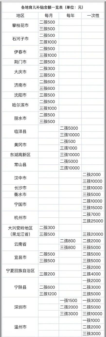 生育三孩补贴10万元，一地催生放大招儿！