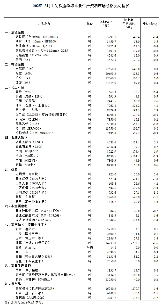 3月上旬重要生产资料市场价格16种上涨32种下降2种持平