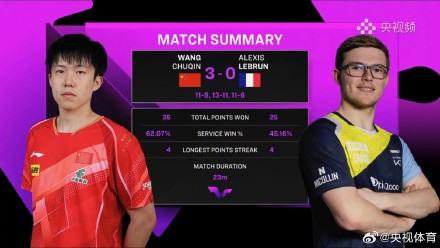 火速下班!王楚钦3比0A勒布伦 火速下班!王楚钦3比0A勒布伦